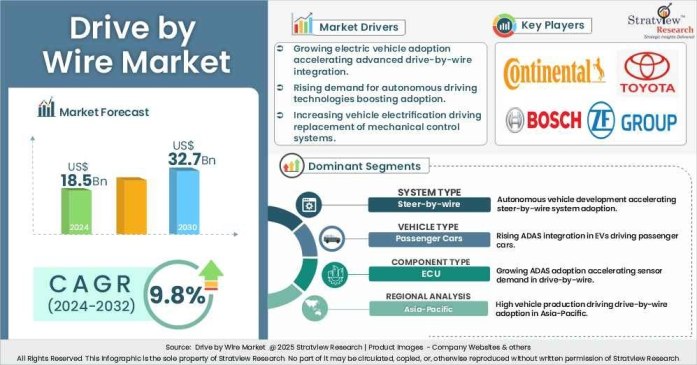 Drive by Wire Market